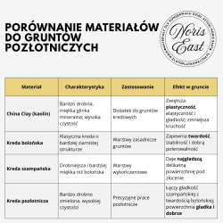 Noris East – Kreda szampańska 1 kg do pozłotnictwa i renowacji